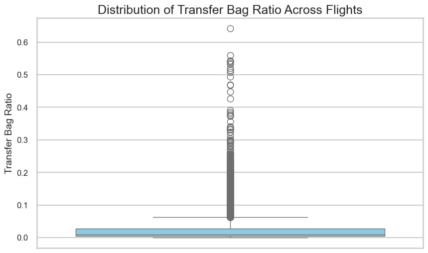 Transfer Bags / Total Bags Ratio