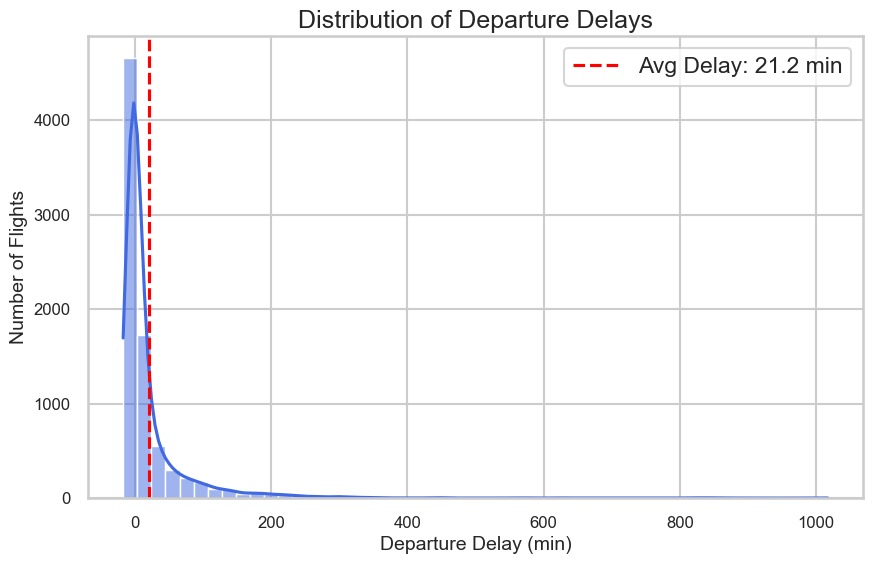 Distribution of Departure Delays