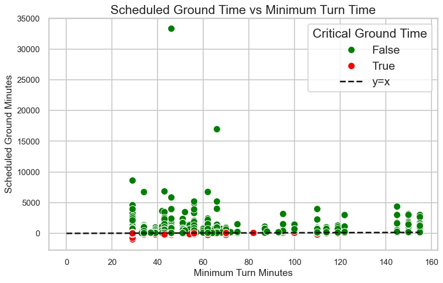 Flights with Critical Ground Time