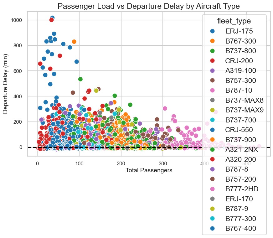 Passenger Load vs Departure Delay