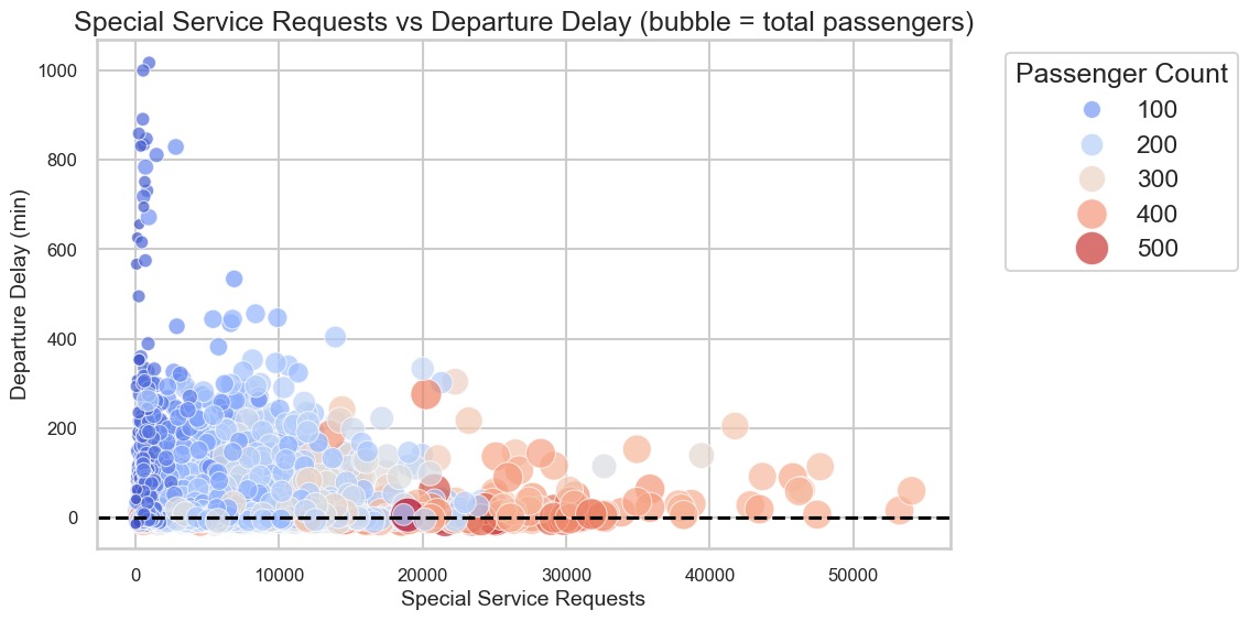 Special Service Requests vs Delay per Passenger